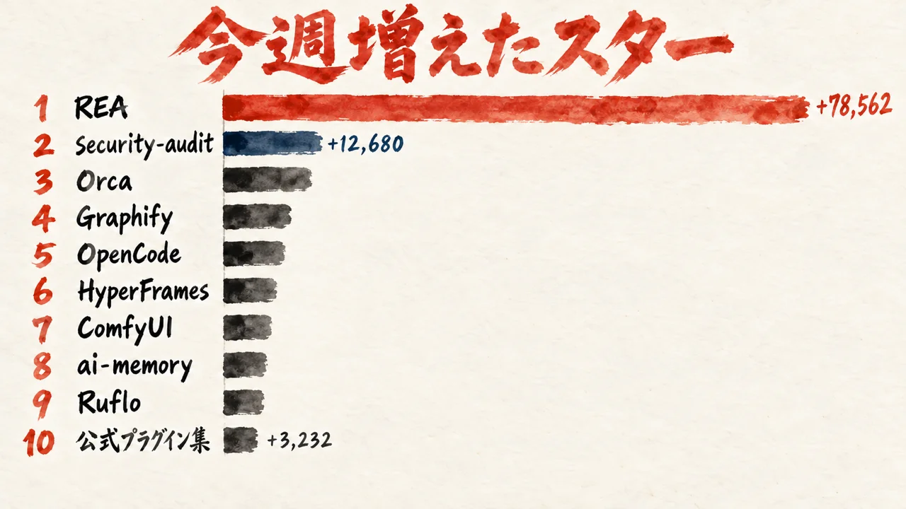 今週増えたスターを横棒で並べた図。1位REAが2週続けて1位