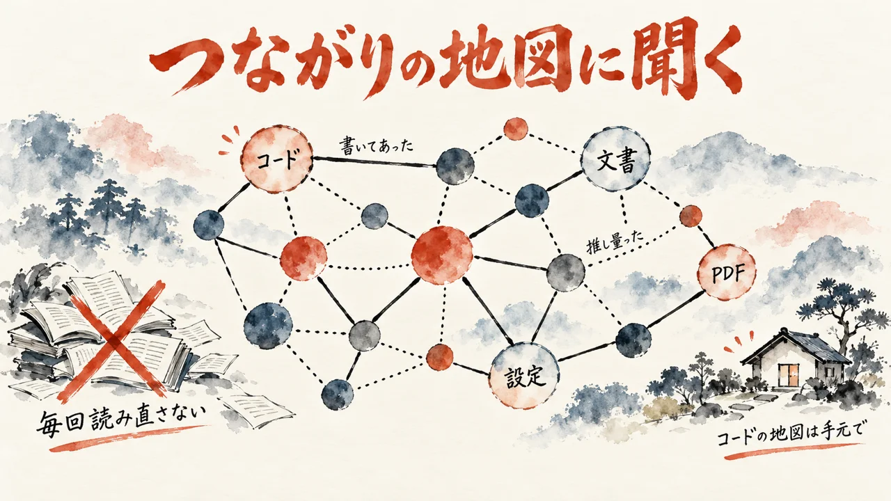 4位Graphifyが、コード・文書・設定・PDFをつながりの地図にして、毎回読み直さずに聞けるようにする図