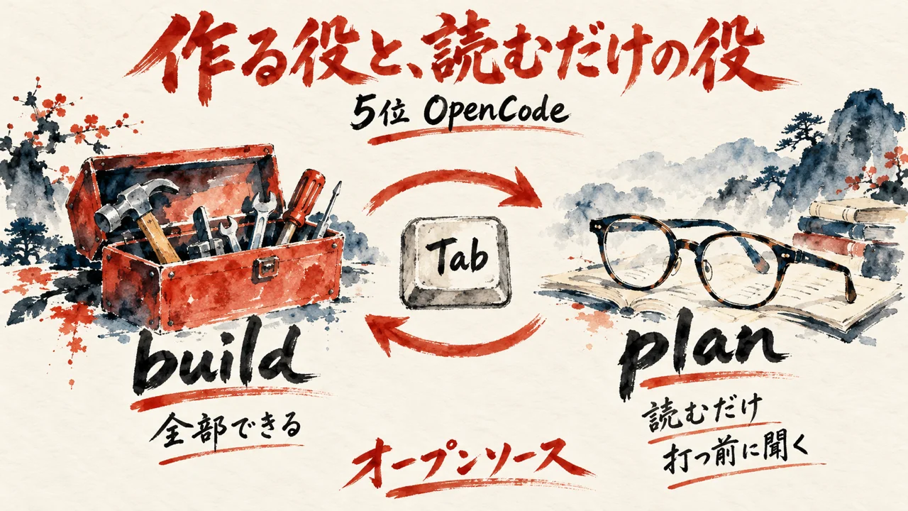 5位OpenCodeの、何でもできるbuildの役と、読むだけで打つ前に聞くplanの役をTabで切り替える図