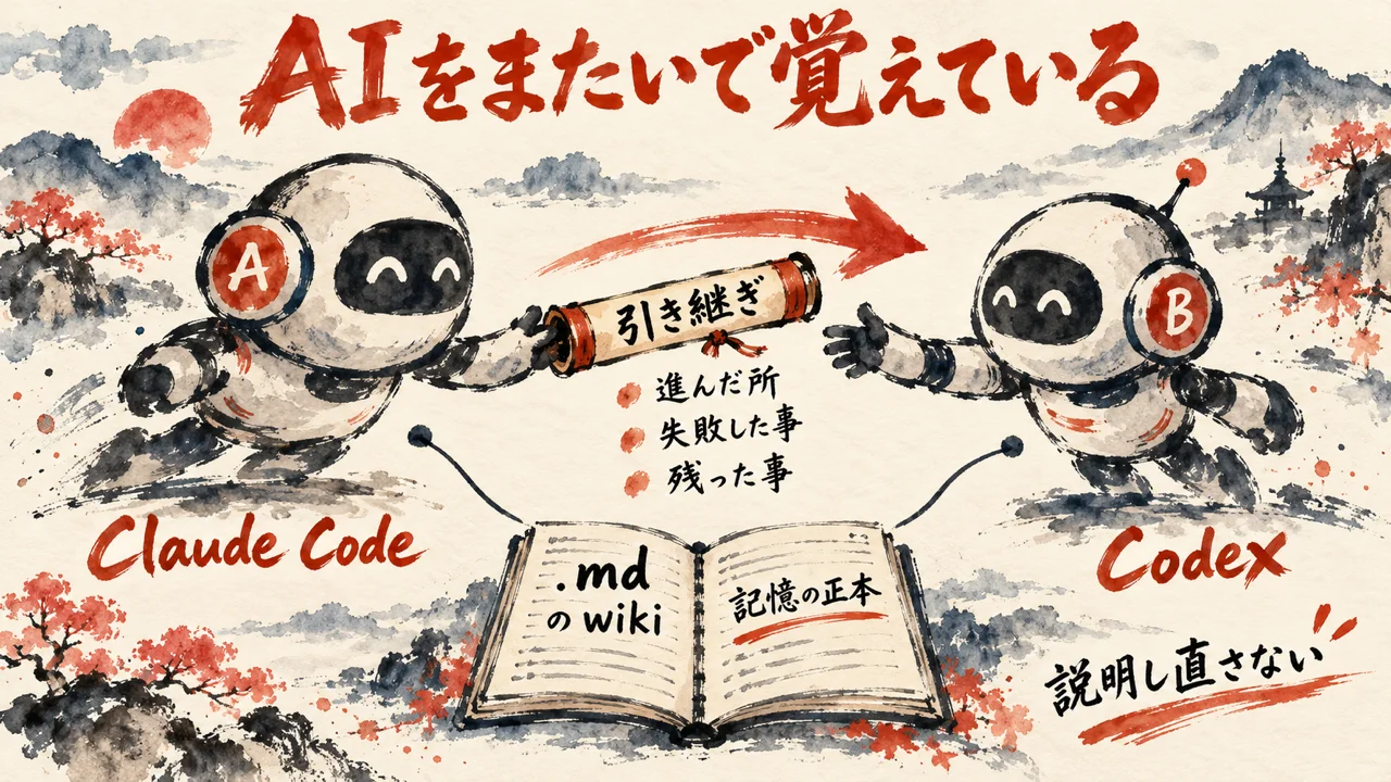 8位ai-memoryが、Claude CodeからCodexへ、進んだ所・失敗した事・残った事を引き継ぐ図