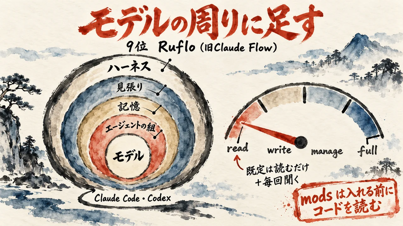 9位Rufloの、モデルの周りにエージェントの組・記憶・見張り・ハーネスを重ねる図と、既定は読むだけの権限の目盛り