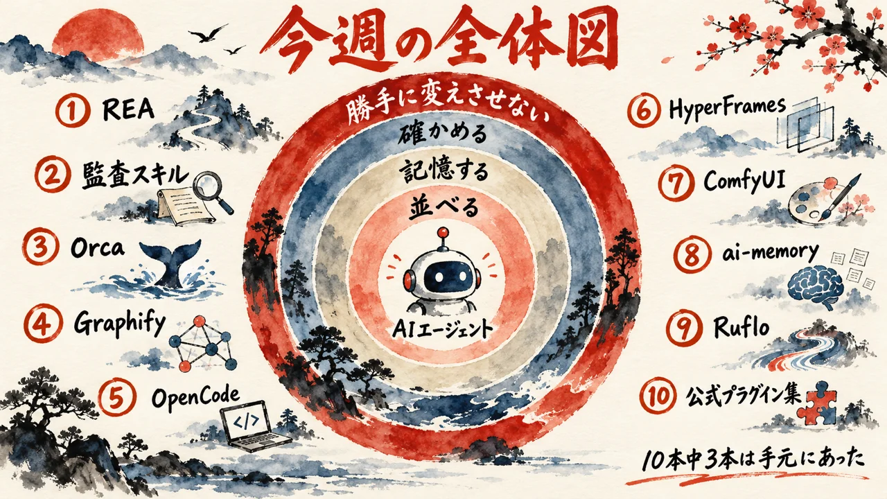 GitHub週間ランキング10月第4週のTOP10を、並べる・記憶する・確かめる・勝手に変えさせないの流れに分けた全体図