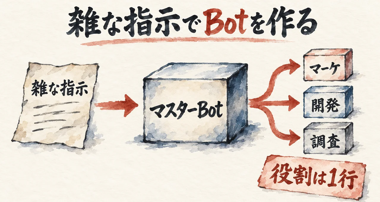 左のメモ用紙「雑な指示」から箱「マスターBot」へ矢印が伸び、新しいBot「マーケ」「開発」「調査」が3つ並ぶ。役割は1行で頼む図解