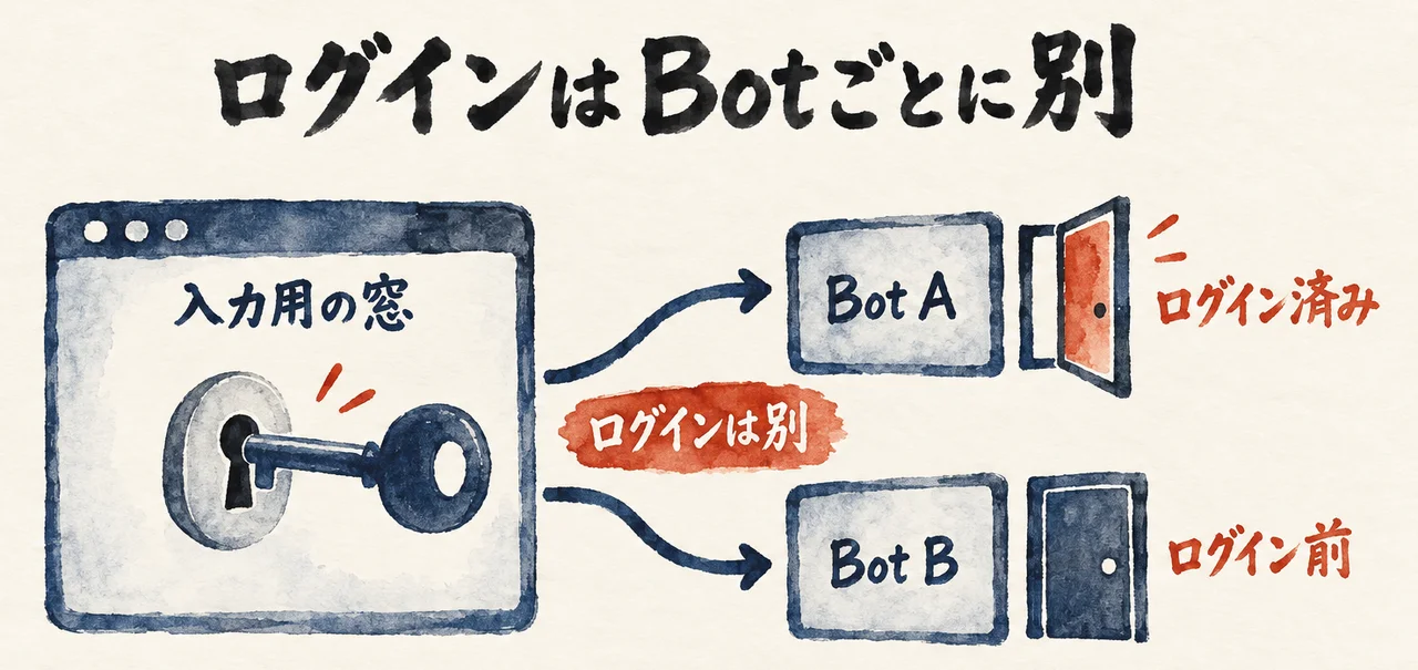 入力用の窓に鍵が差さっている。右の「Bot A」は扉が開いて「ログイン済み」、「Bot B」は扉が閉じて「ログイン前」。ログインはBotごとに別だと示す図解