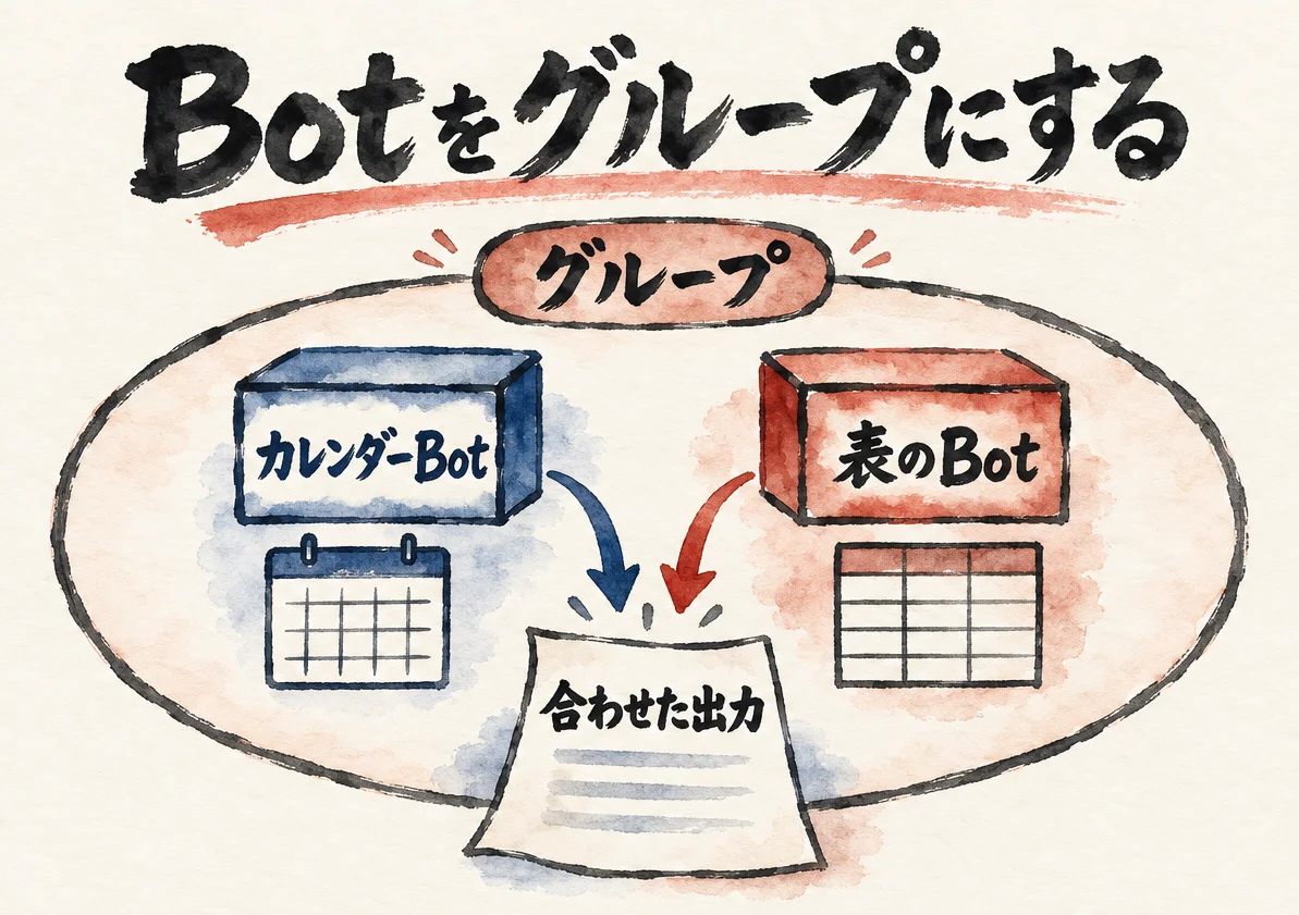 大きな円「グループ」の中に「カレンダーBot」と「表のBot」が並び、カレンダーと表から「合わせた出力」の書類へ矢印が集まる図解