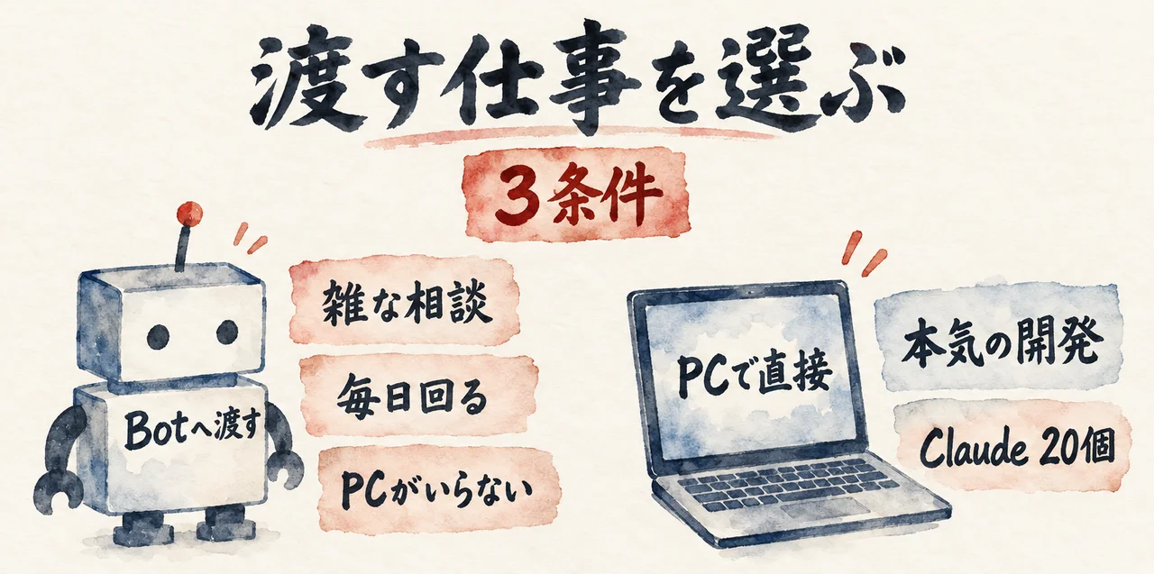 左のロボット「Botへ渡す」の横に「雑な相談」「毎日回る」「PCがいらない」の札、右のノートPC「PCで直接」の横に「本気の開発」「Claude 20個」の札。上に「3条件」の札を置いた図解