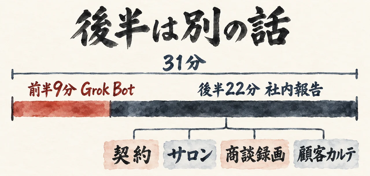 31分の長い帯のうち、左の短い部分「前半9分 Grok Bot」だけが朱色で、残りは「後半22分 社内報告」。下に「契約」「サロン」「商談録画」「顧客カルテ」の4枚の札が並ぶ図解