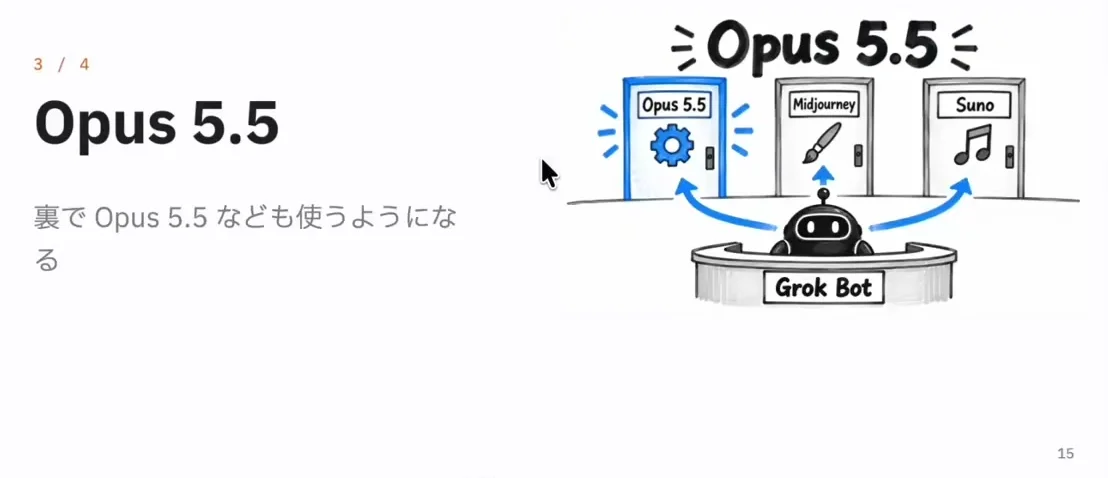 動画キャプチャ: スライド「Opus 5.5」で、裏でOpus 5.5なども使うようになる話が映る場面（13:10頃）