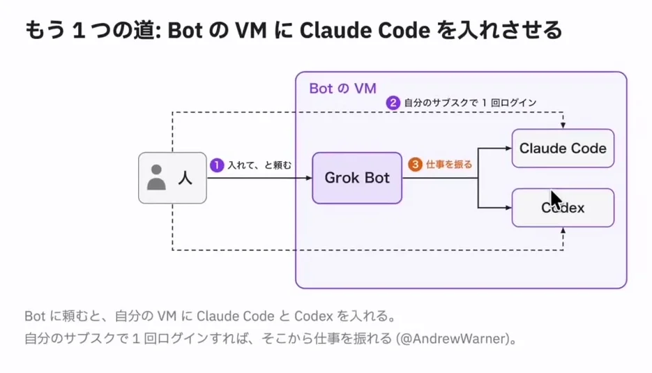 動画キャプチャ: スライド「もう1つの道: BotのVMにClaude Codeを入れさせる」が映る場面（14:16頃）