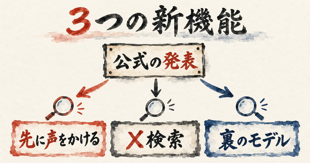 Grok Botの新機能3点が公式の発表として並ぶ図解。掲示板から3つの札（先に声をかける・X検索・裏のモデル）へ枝分かれ