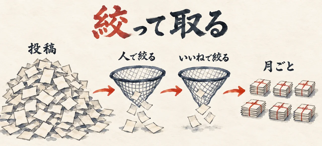 X検索の絞り込みの図解。投稿の山を、人といいねの2枚の網で絞り、月ごとの束にして扱える量にする流れ