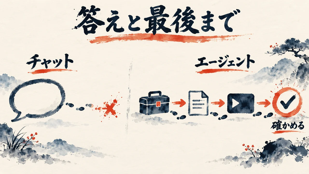 筆絵の図解: 答えで止まるチャットと、最後まで進むエージェントの違い