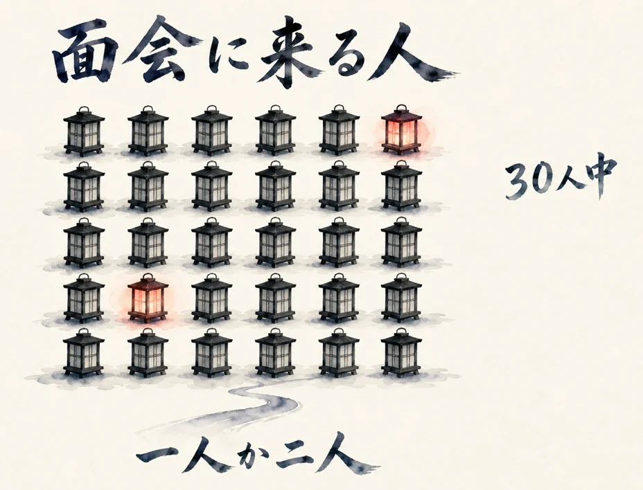 水彩の図解: 30の灯りのうち、点いているのは一つか二つ(面会に来る人)