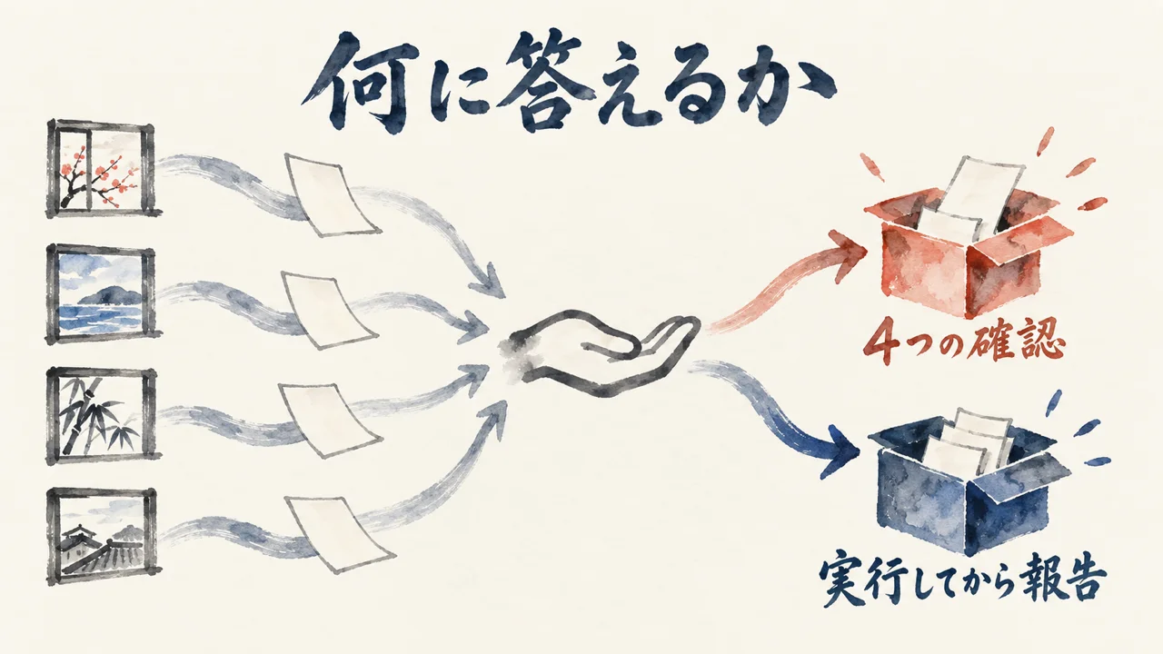 図解: 4つの窓から届く確認を、4つの確認と、実行してから報告に仕分ける