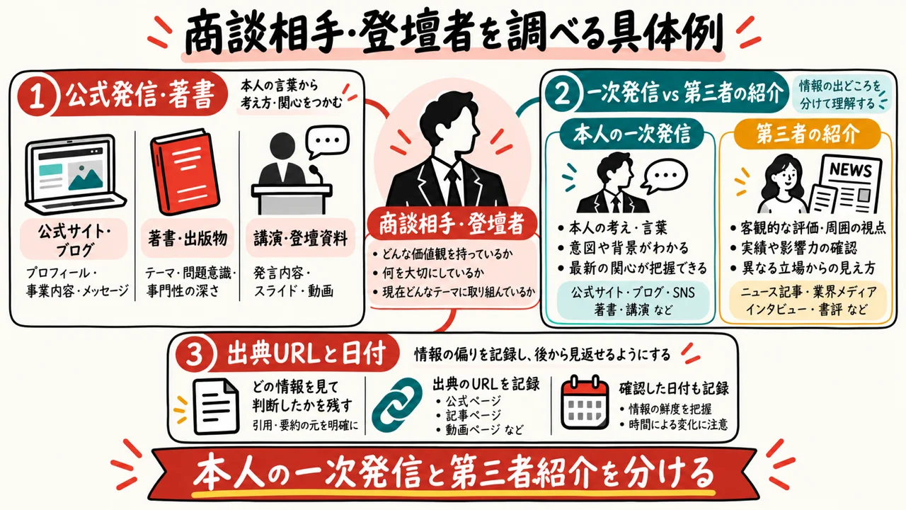 商談相手や登壇者のリサーチ実践｜本人の一次発信・著書と第三者の紹介を分ける調査図解