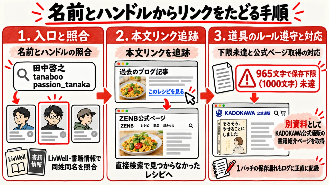 名前とハンドルからリンクをたどる手順｜同姓同名の照合と本文中リンクの追跡実録