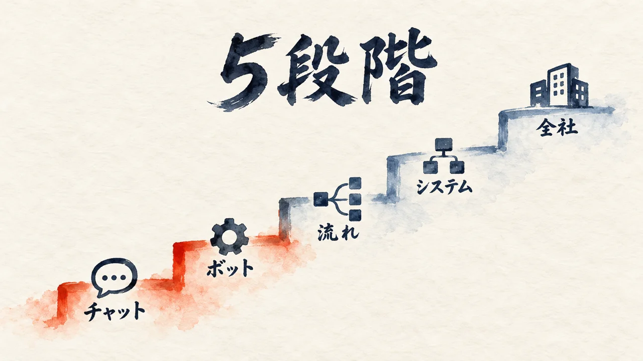筆絵の図解: チャットから全社までの5段階の階段