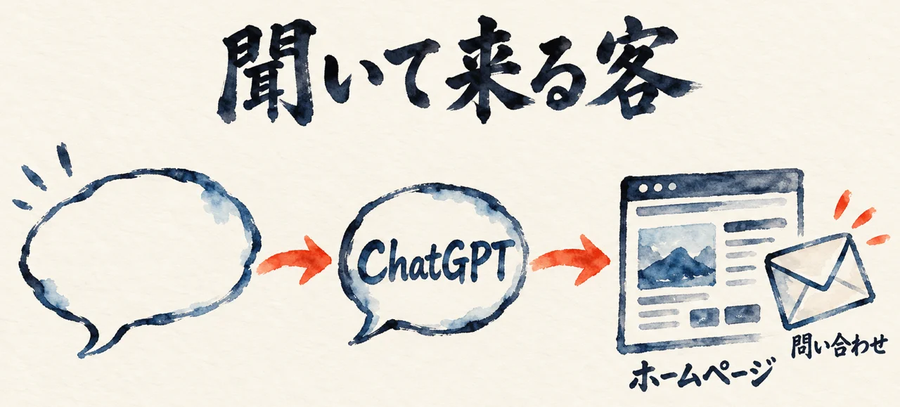 筆絵の図解: ChatGPTに聞いた人がホームページから問い合わせる流れ