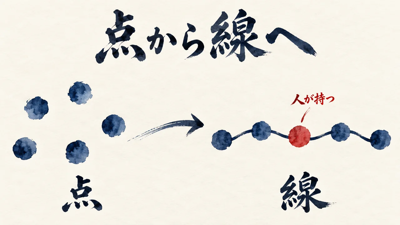 筆絵の図解: 点の仕事を線でつなぎ、人が持つ場所を決める