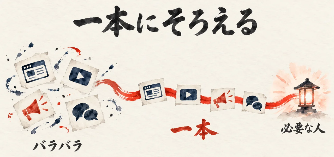 筆絵の図解: バラバラの発信を一本にそろえて必要な人に届ける