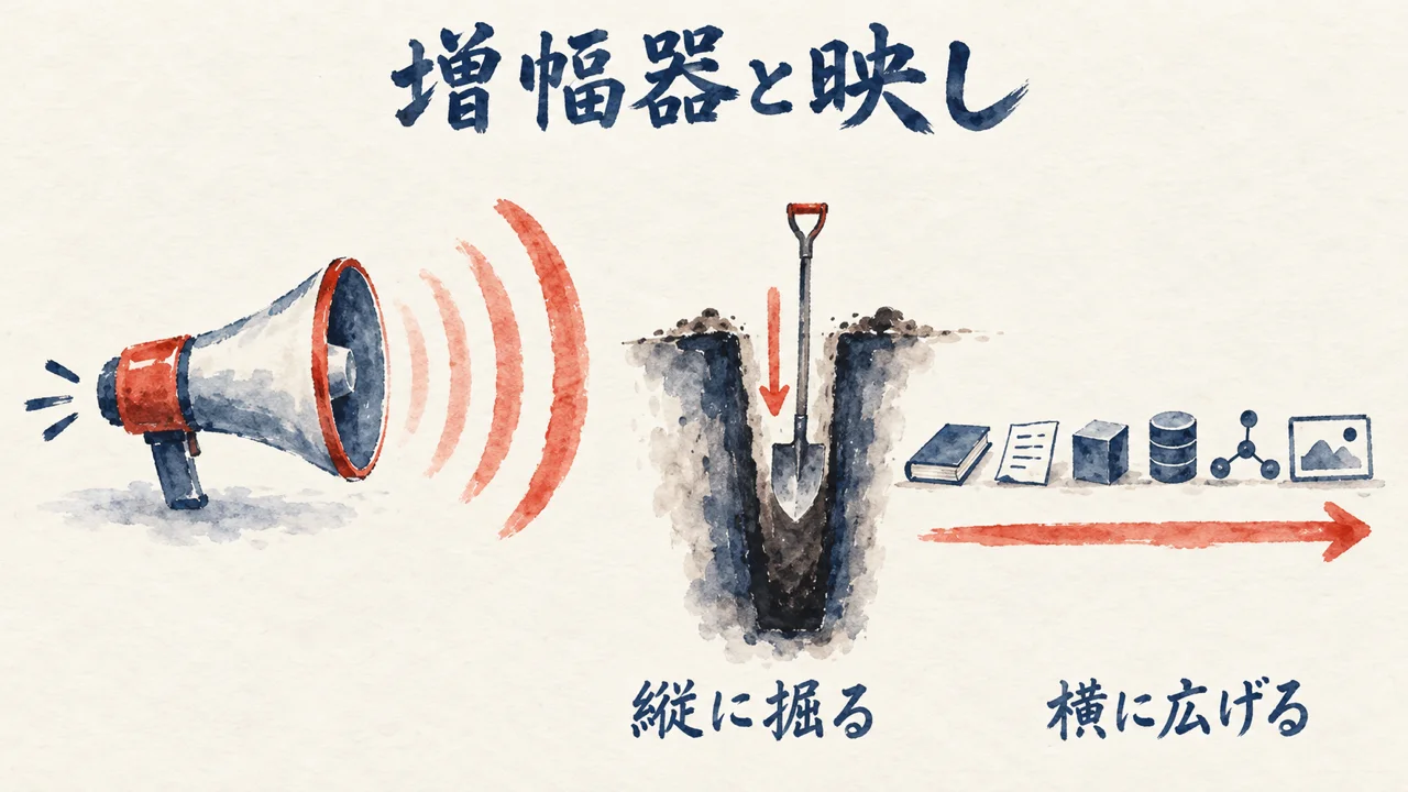 図解: 増幅器を使いながら、人は縦に掘り、AIは横に広げる