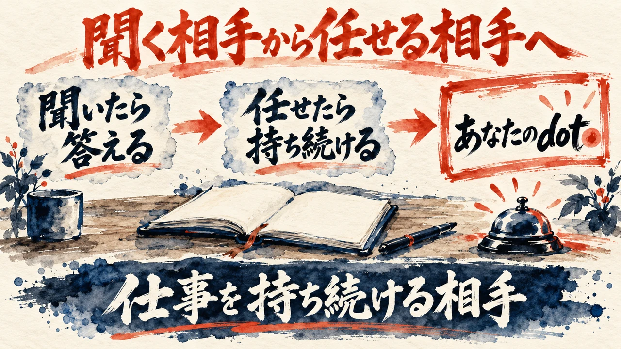 「聞く相手から任せる相手へ」の図解。「聞いたら答える」「任せたら持ち続ける」「サイドバーにあなたのdot」の三つの札が矢印で並び、下の帯に「仕事を持ち続ける相手」