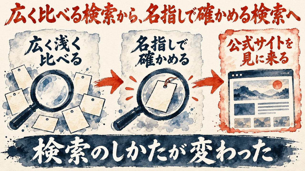 「AIの検索の変わり方」の図解。「広く浅く比べる」「名指しで確かめる」「公式サイトを見に来る」の三つの札が矢印で並び、下の帯に「検索のしかたが変わった」