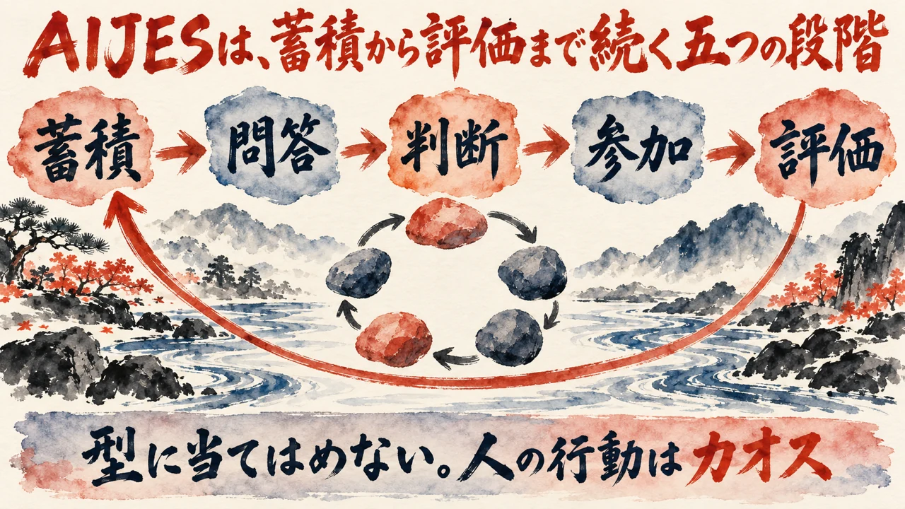図解。蓄積、問答、判断、参加、評価の五つの札が矢印でつながり、評価から蓄積へ戻る朱色の矢印と、川辺の風景の中の輪になった石、下の帯に型に当てはめない、人の行動はカオスの文字。見出しはAIJESは、蓄積から評価まで続く5つの段階