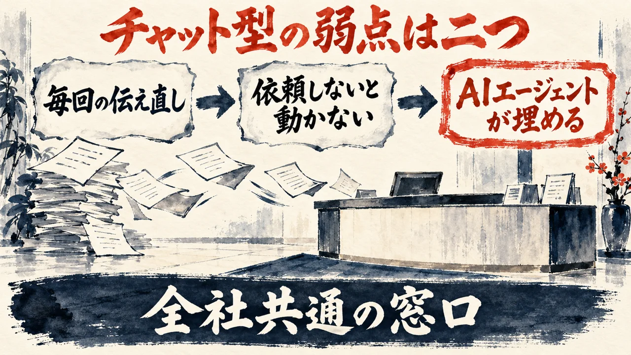 図解。見出しはチャット型の弱点は二つ。毎回の伝え直し、依頼しないと動かない、AIエージェントが埋める、の三つの札が矢印で並び、下の帯に全社共通の窓口