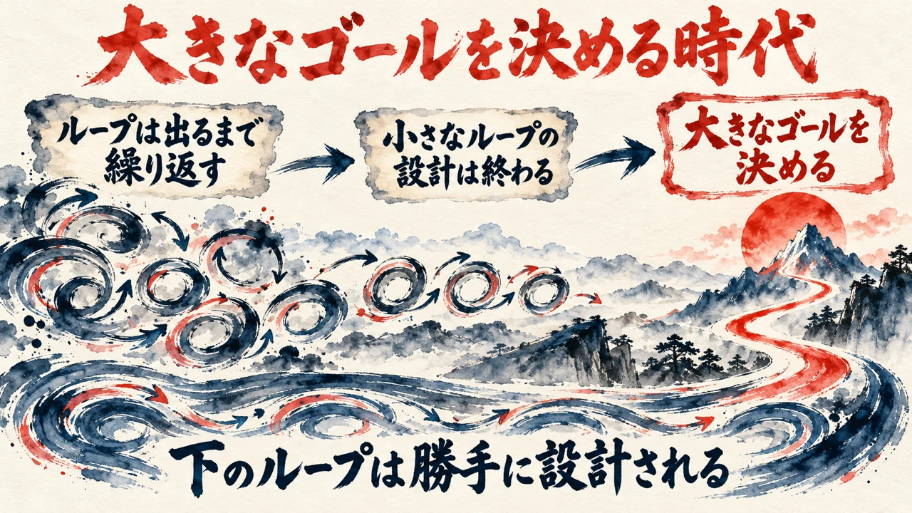 図解。ループは出るまで繰り返す、小さなループの設計は終わる、大きなゴールを決める、の三つの札が矢印で並び、渦巻きと山、赤い日の水彩画が添えられている