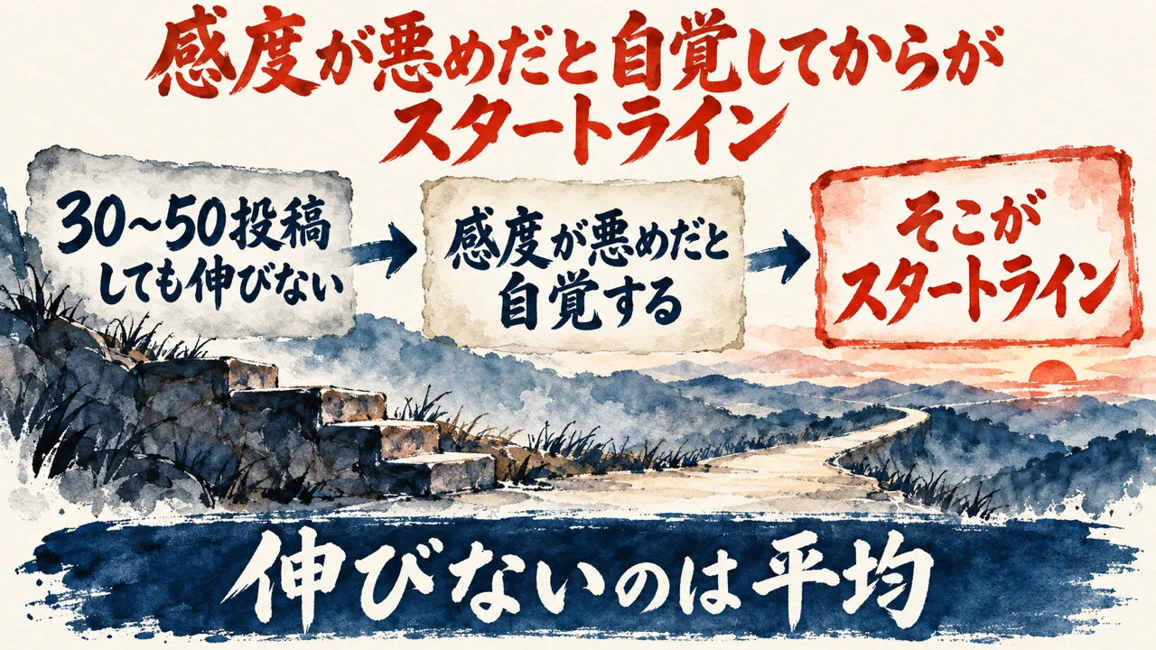 図解。30〜50投稿しても伸びない、感度が悪めだと自覚する、そこがスタートライン、の三つの札が矢印で並び、石の階段と遠くへ続く一本道の水彩画が添えられている。下の帯に伸びないのは平均の文字。見出しは感度が悪めだと自覚してからがスタートライン