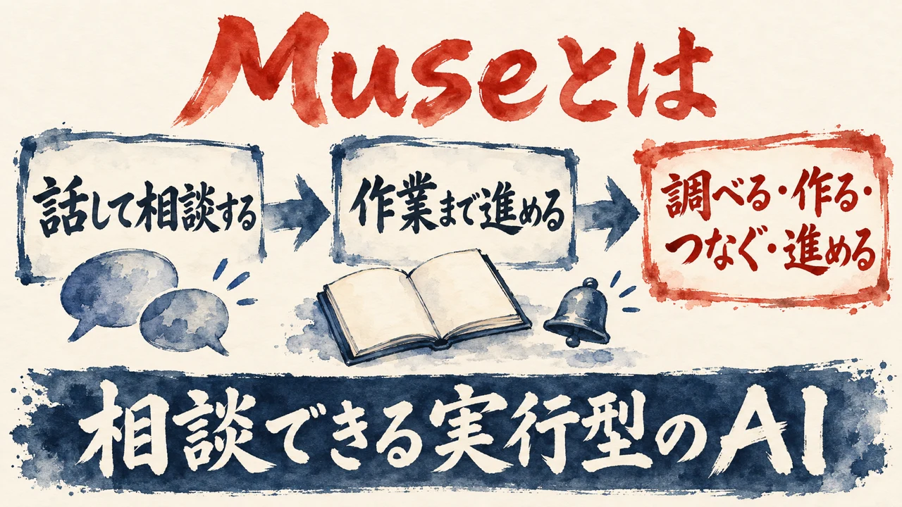 「Museとは」の図解。「話して相談する」「作業まで進める」「調べる・作る・つなぐ・進める」の3枚の札が矢印で並び、下の帯に「相談できる実行型のAI」