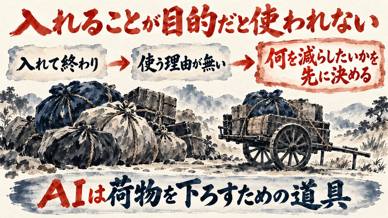 「導入が目的になると使われない」の図解。「入れて終わり」「使う理由が無い」「何を減らしたいかを先に決める」の三つの札が矢印で並び、下の帯に「AIは荷物を下ろすための道具」