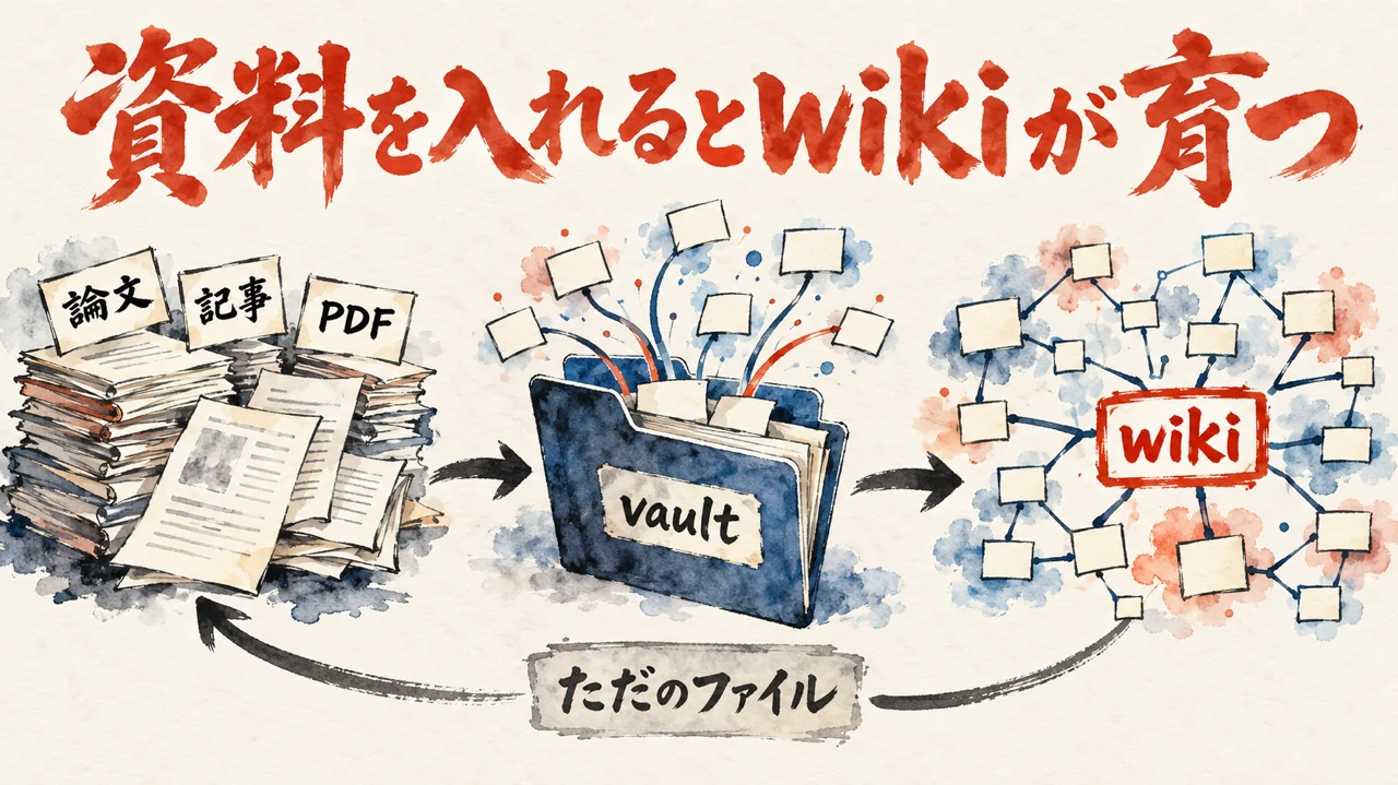 論文・記事・PDFの資料の束が、vaultのフォルダの中でつながり、出典へ戻れるwikiに育つ様子を描いた図解