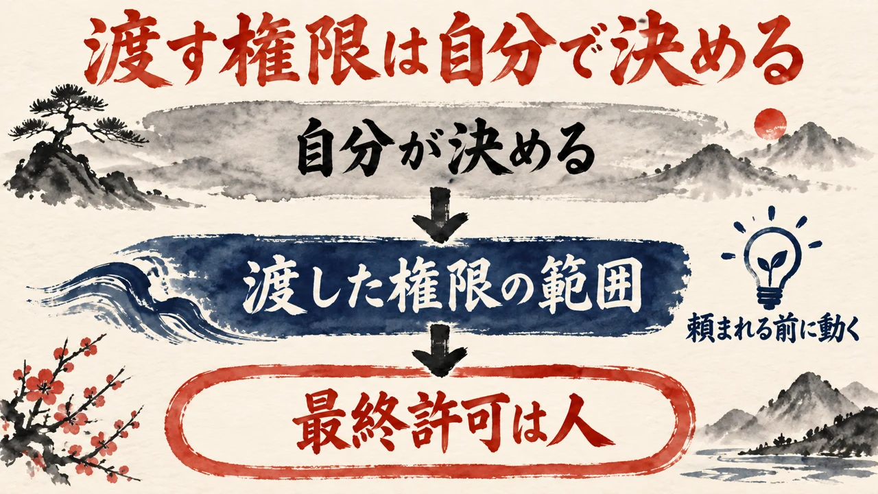 上から、自分が決める、渡した権限の範囲、最終許可は人と並べ、範囲の中でdotsが頼まれる前に動くことを示す階層の図