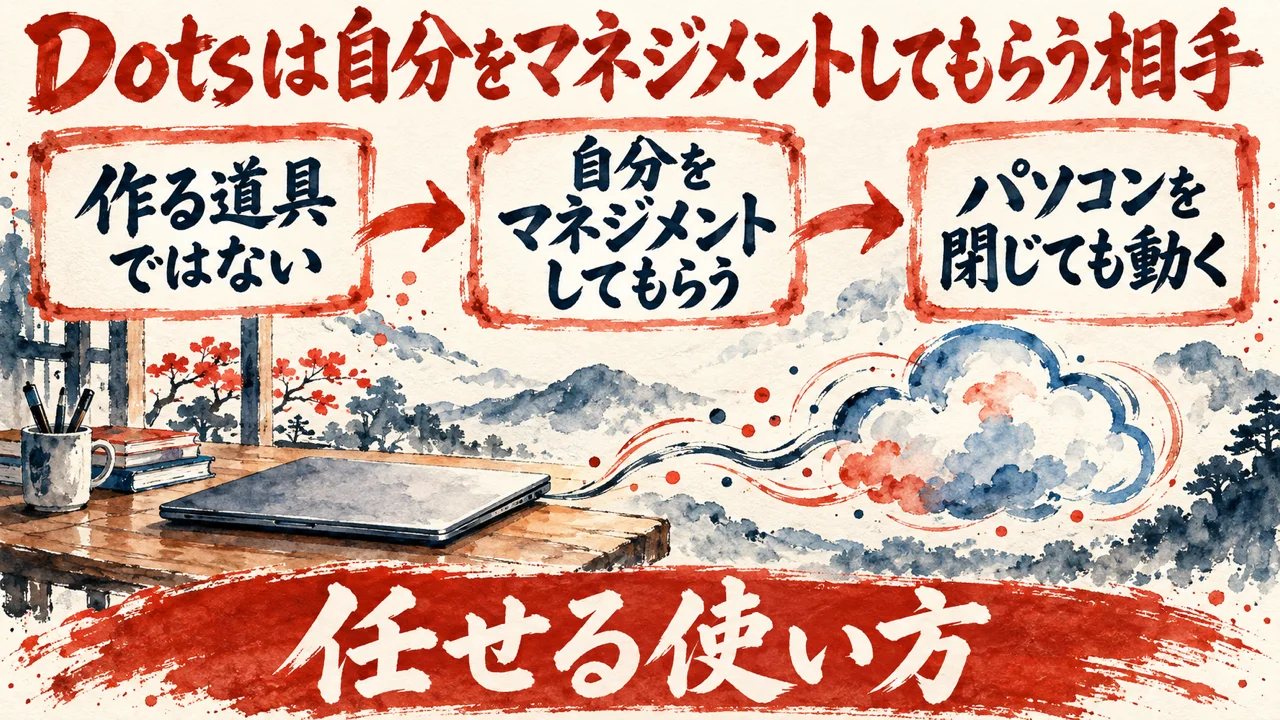 図解。作る道具ではない、自分をマネジメントしてもらう、パソコンを閉じても動く、の三つの札が矢印で並び、書斎の机の水彩画が添えられている。見出しはDotsは作る道具ではなく自分をマネジメントしてもらう相手として使う