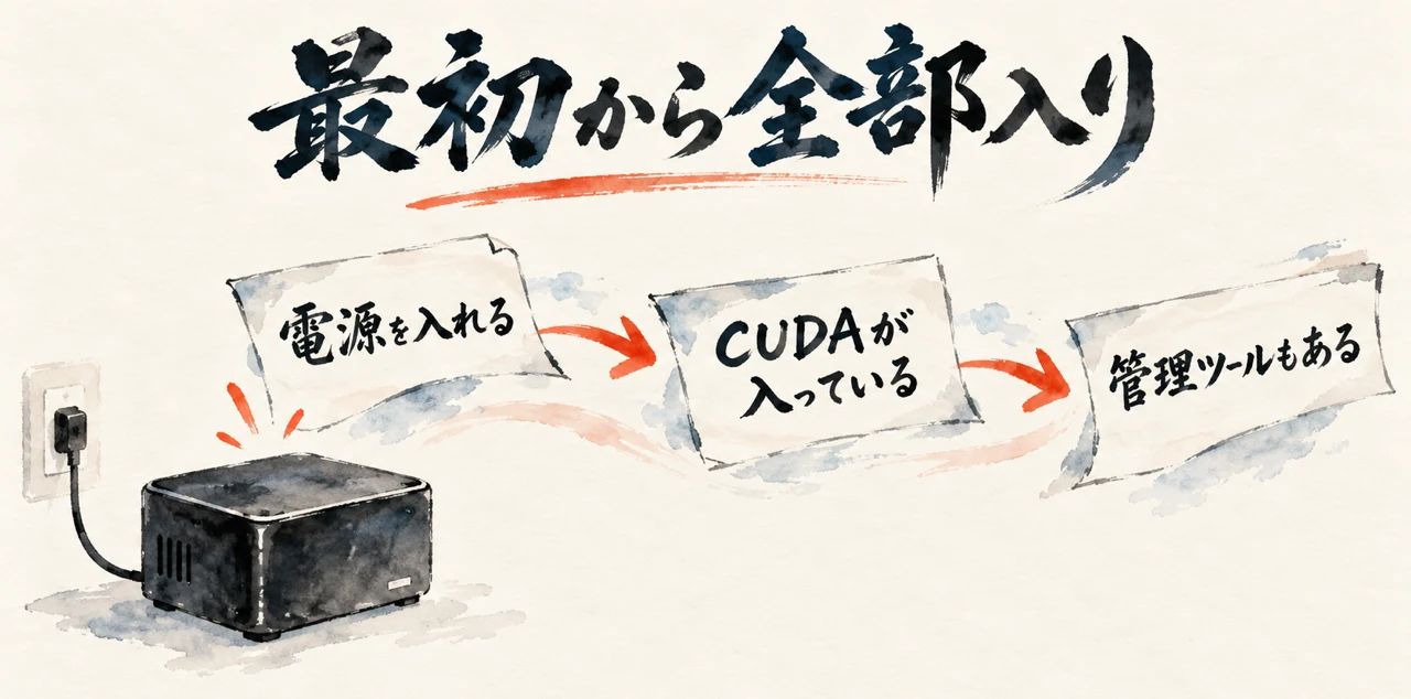 図解。電源を入れる、CUDAが入っている、管理ツールもある、の三つの札が矢印で並び、小さな黒い箱の水彩画が添えられている。見出しは電源を入れたらCUDAまで入っている小さな全部入りの箱