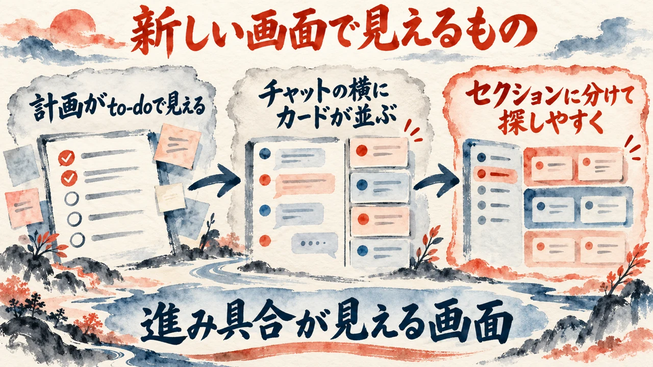 図解。計画がto-doで見える、チャットの横にカードが並ぶ、セクションに分けて探しやすく、の三つの札で、進み具合が見える画面を示す