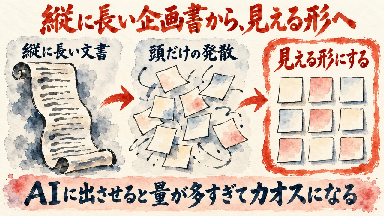 図解。縦に長い文書から、頭だけの発散を経て、見える形へ移る流れを、巻物と付箋の水彩画で描いた図