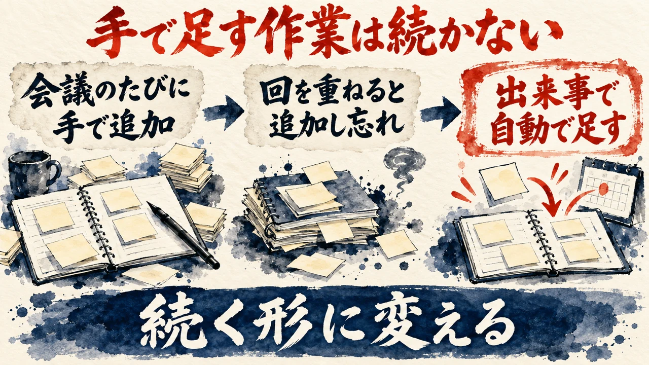 図解。会議のたびに手で追加する、回を重ねると追加し忘れが出る、出来事をきっかけに自動で足す、の三つの札が並び、続く形に変えると示す