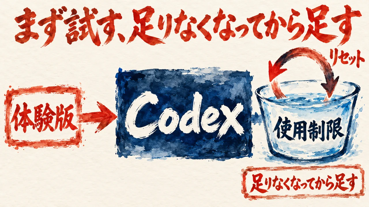 体験版の札からCodexの箱へ進み、使用制限を入れたコップがリセットで戻る様子と、足りなくなってから足す札を並べた図解