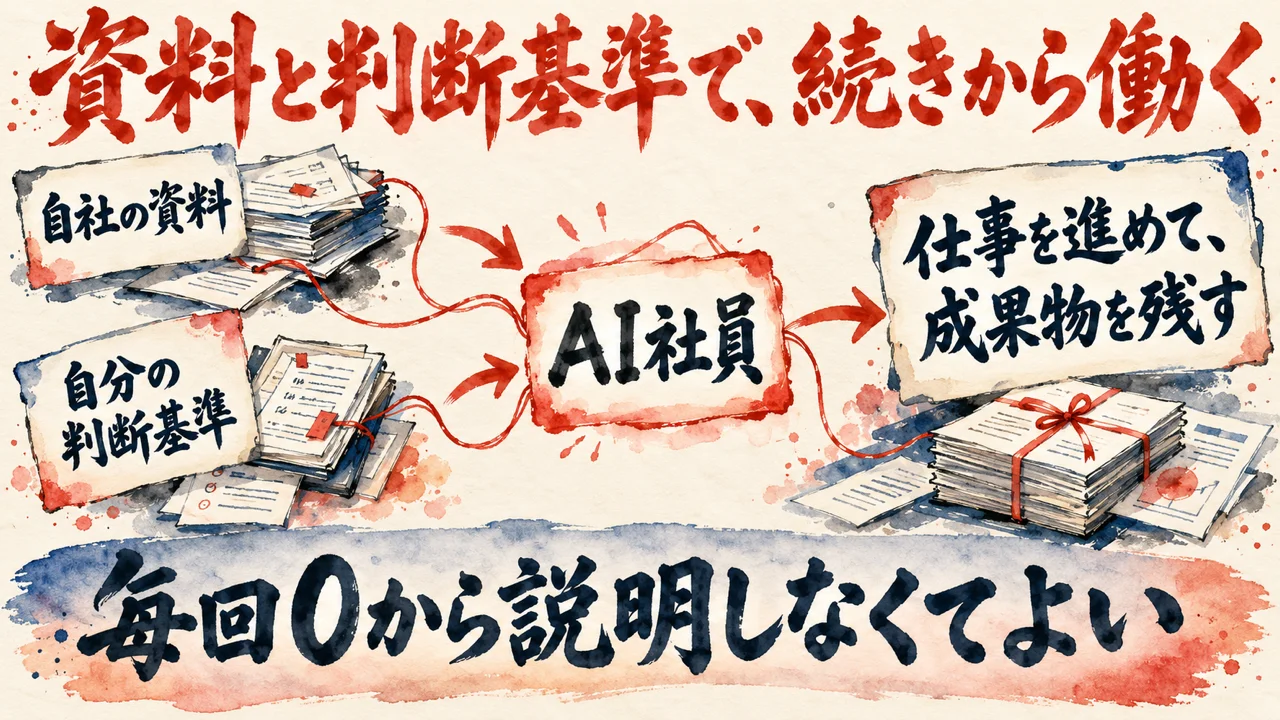 AI社員が働く流れの図解。自社の資料と自分の判断基準を渡すと、AI社員が仕事を進めて成果物を決めた場所に残し、毎回新しいチャットで0から説明しなくてよい、と左から右へ示している