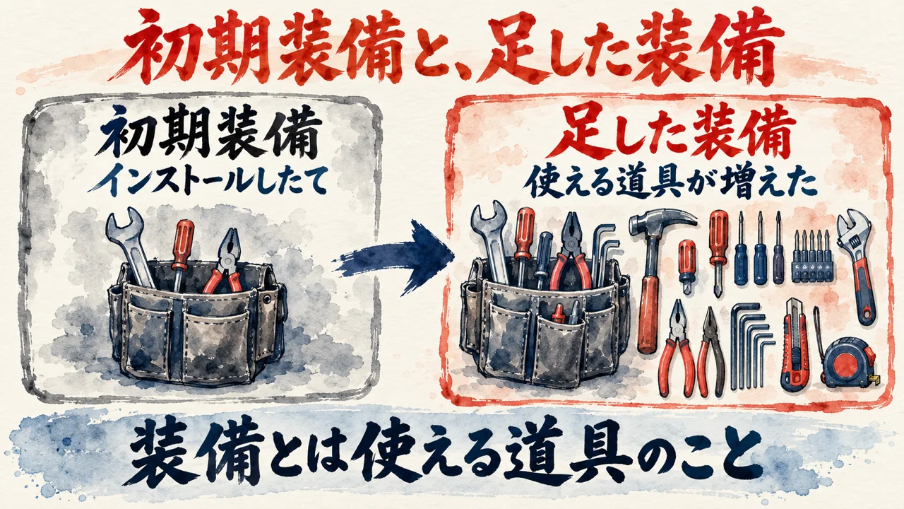 装備とは何かの図解。左の灰色のカードにインストールしたての初期装備、右の朱色の枠のカードに使える道具を増やした装備を置き、矢印で仕上がりが変わると示している。下の帯に装備とは使える道具のこと、と書かれている