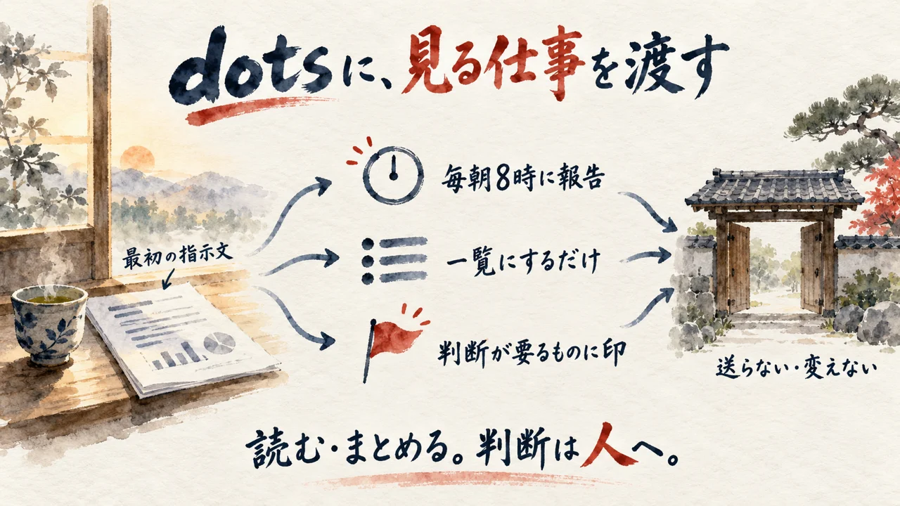 dotsに見る仕事を渡す:毎朝報告・一覧にするだけ・判断が要るものに印