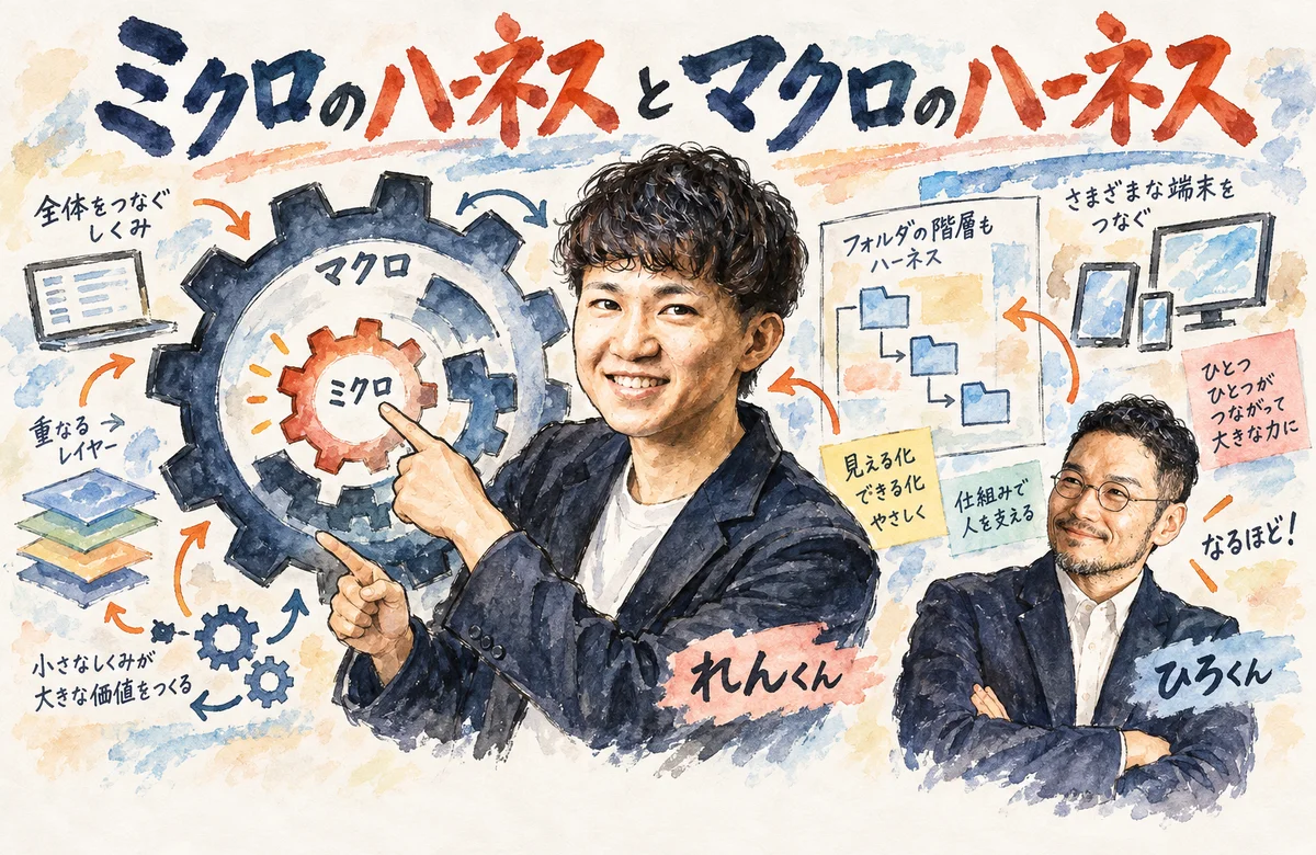 ミクロのハーネスがマクロの仕組みと会社OSへ入れ子でつながる構造を描いたグラレコ