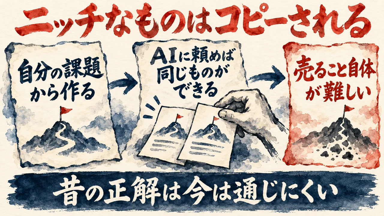 「ニッチはコピーされる」の図解。「自分の課題から作る」「AIに頼めば同じものができる」「売ること自体が難しい」の三つの札と、下の帯に「昔の正解は今は通じにくい」
