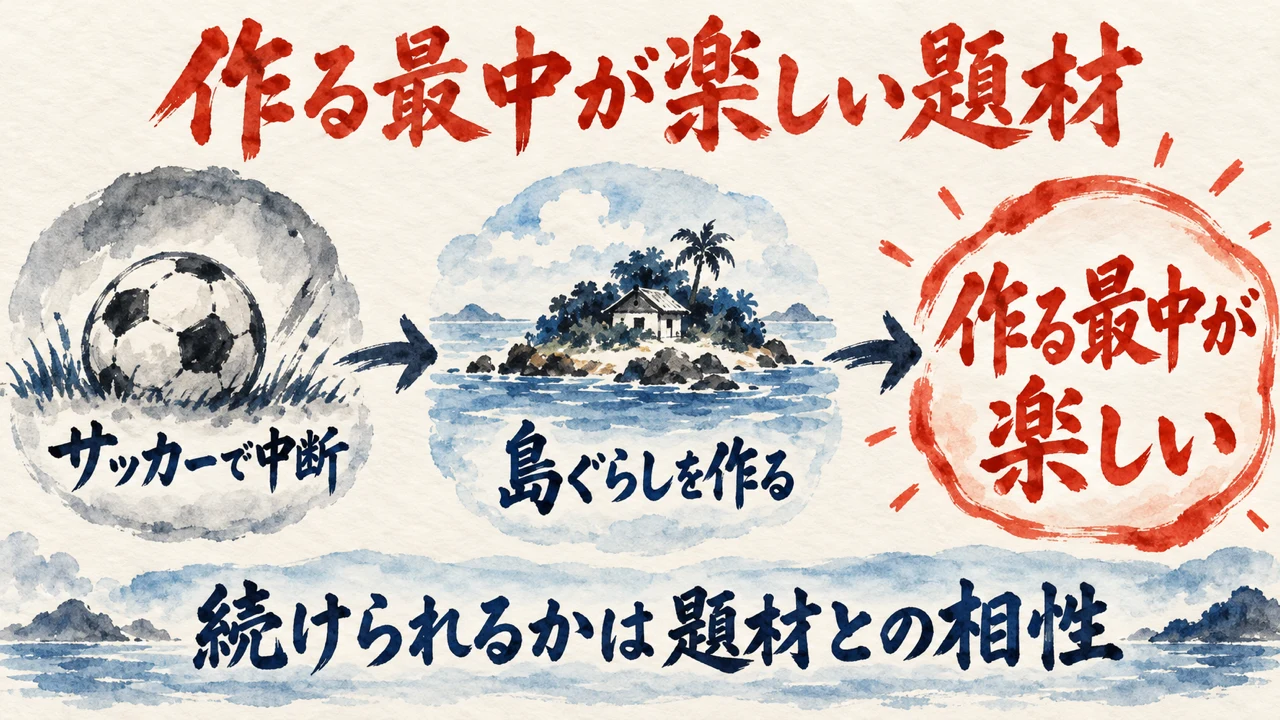 作る最中が楽しい題材という図解。サッカーで中断、島ぐらしを作る、作る最中が楽しいの3つが矢印でつながる。サッカーボールは灰色、島の家は青、最後の枠は赤い丸。下に続けられるかは題材との相性の帯