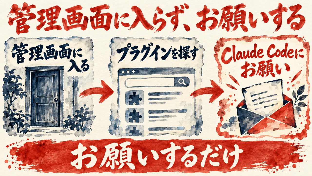 「管理画面に入らず、お願いする」の図解。「管理画面に入る」「プラグインを探す」「Claude Codeにお願い」の三つの札が矢印で並び、下の帯に「お願いするだけ」