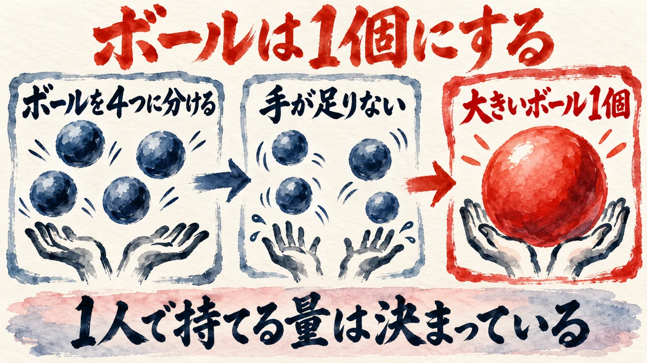 ボールは1個という図解。4つに分かれた小さなボール、手が足りない、大きなボール1個の3つの札が矢印でつながる。下に1人で持てる量は決まっているの帯