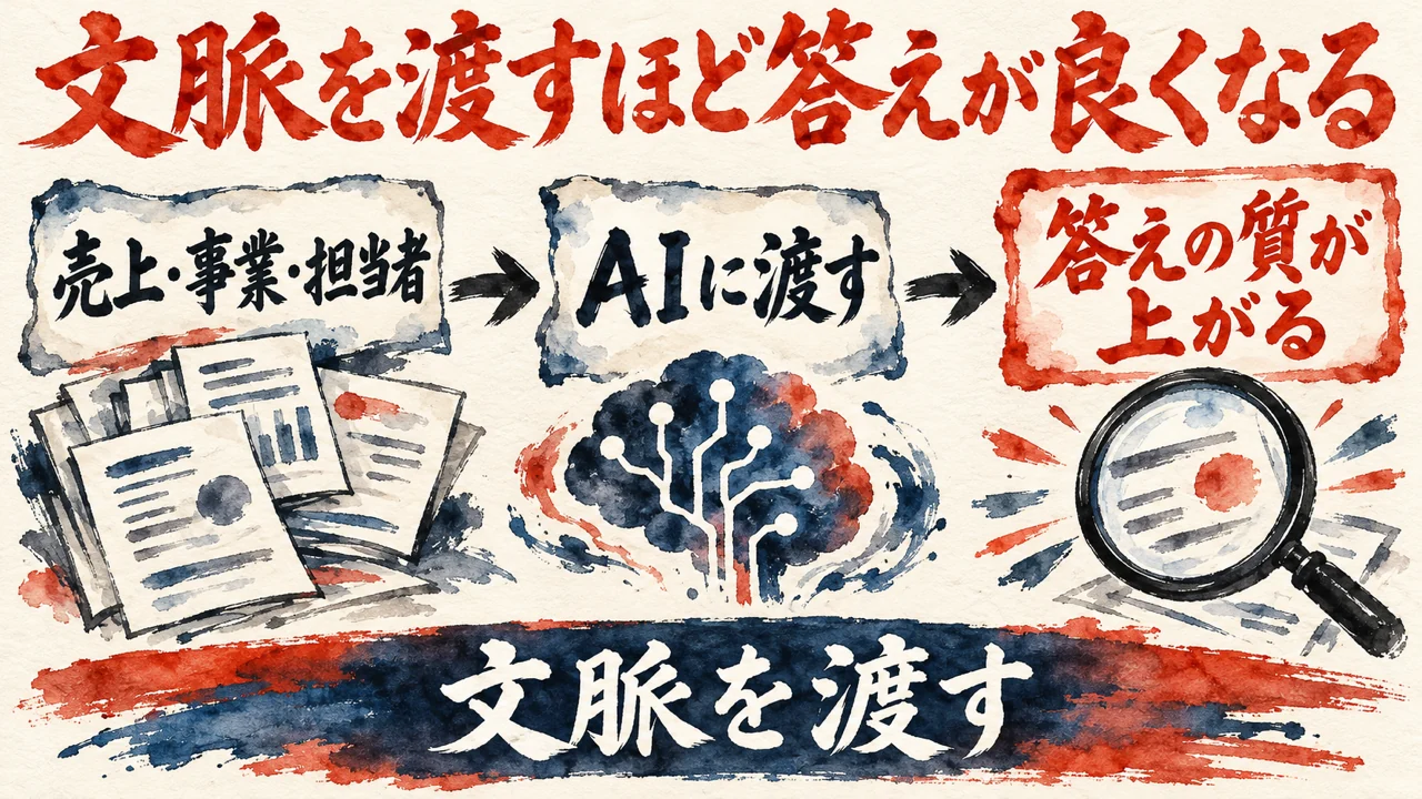 文脈を渡すほど答えが良くなる、という図解。売上・事業・担当者の書類をAIに渡すと、答えの質が上がる流れ